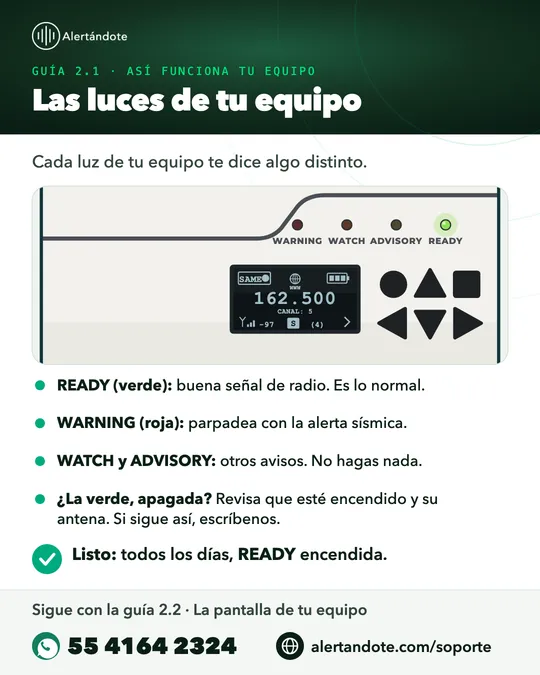 Ficha de la guía 2.1, Las luces de tu equipo, con sus pasos resumidos